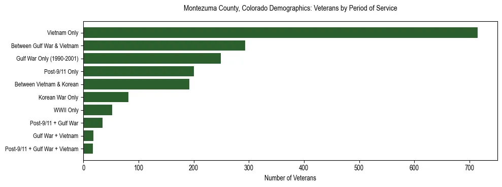 Horizontal bar chart showing veteran distribution by period of military service in Montezuma County, Colorado, based on 2023 ACS data.
