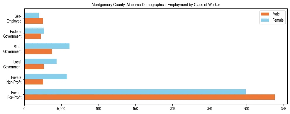 Horizontal bar chart showing employment distribution by class of worker and gender in Montgomery County, Alabama, based on 2023 ACS data.