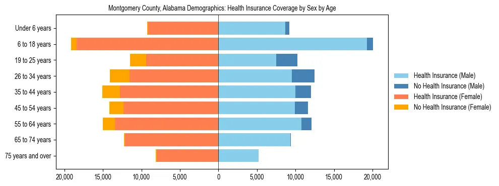 Pyramid chart showing health insurance coverage by age and sex in Montgomery County, Alabama.