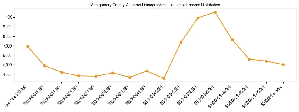 Horizontal bar chart showing household income distribution in Montgomery County, Alabama.