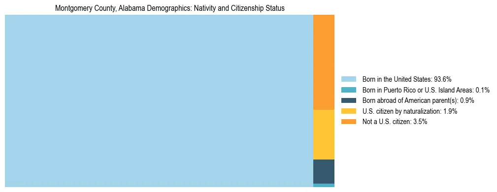 Treemap showing the population distribution by nativity and citizenship status in Montgomery County, Alabama based on U.S. Census data.