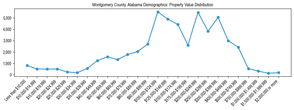Line chart showing the distribution of property values for owner-occupied housing units in Montgomery County, Alabama.