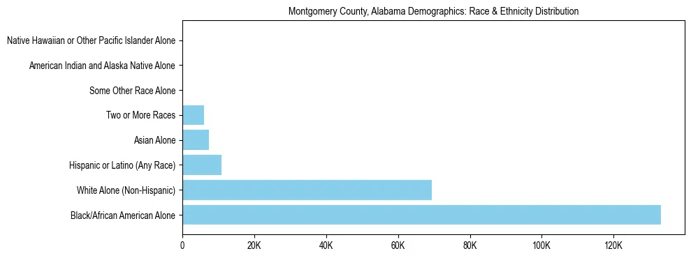Race and Ethnicity Distribution Chart for Montgomery County, Alabama