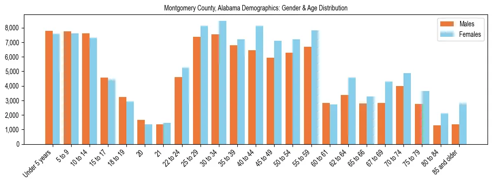 Bar chart showing the population distribution of Montgomery County, Alabama by age group and gender, based on 2023 ACS data.