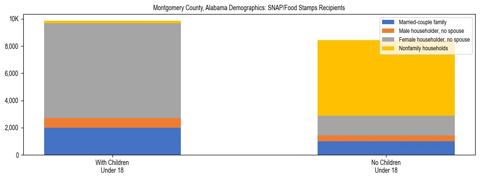 Stacked bar chart showing SNAP/Food Stamps recipient household composition by presence of children under 18 in Montgomery County, Alabama, based on 2023 ACS data.