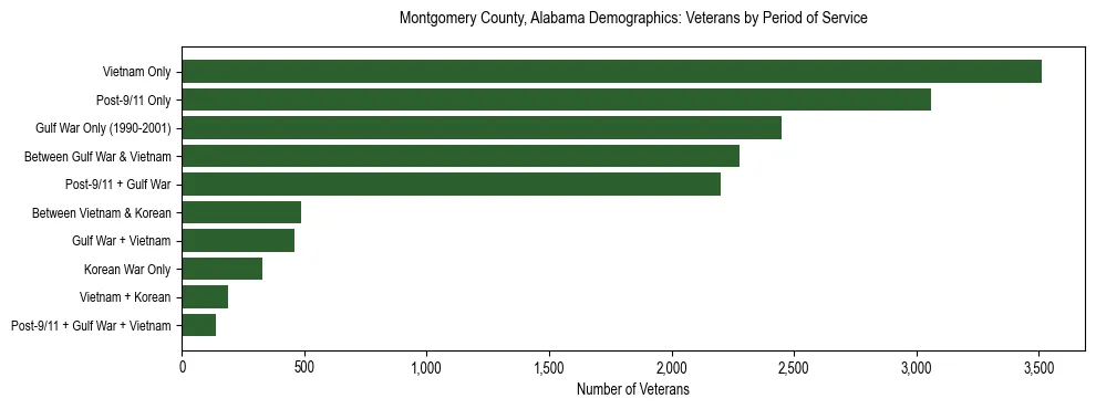 Horizontal bar chart showing veteran distribution by period of military service in Montgomery County, Alabama, based on 2023 ACS data.