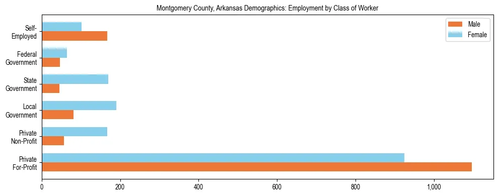 Horizontal bar chart showing employment distribution by class of worker and gender in Montgomery County, Arkansas, based on 2023 ACS data.