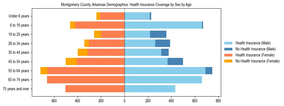 Pyramid chart showing health insurance coverage by age and sex in Montgomery County, Arkansas.