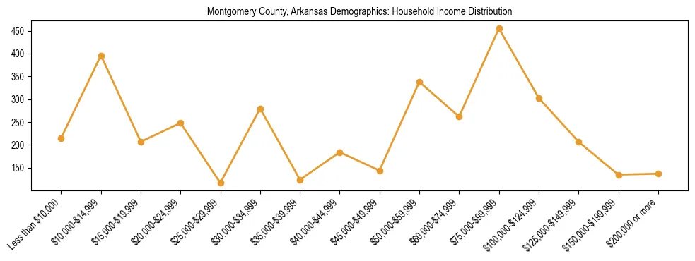Horizontal bar chart showing household income distribution in Montgomery County, Arkansas.