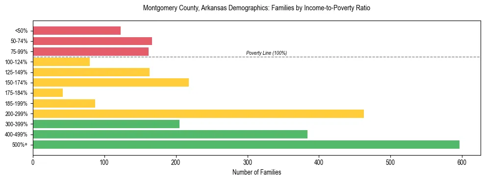 Horizontal bar chart showing family distribution by income-to-poverty ratio in Montgomery County, Arkansas, based on 2023 ACS data.
