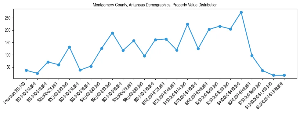 Line chart showing the distribution of property values for owner-occupied housing units in Montgomery County, Arkansas.