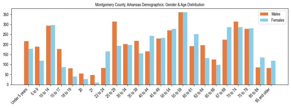 Bar chart showing the population distribution of Montgomery County, Arkansas by age group and gender, based on 2023 ACS data.