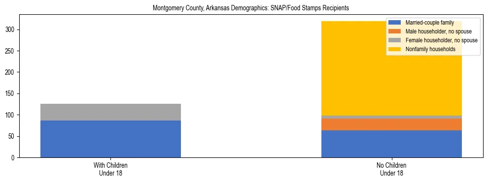 Stacked bar chart showing SNAP/Food Stamps recipient household composition by presence of children under 18 in Montgomery County, Arkansas, based on 2023 ACS data.