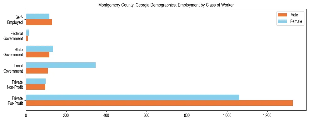Horizontal bar chart showing employment distribution by class of worker and gender in Montgomery County, Georgia, based on 2023 ACS data.
