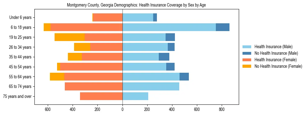 Pyramid chart showing health insurance coverage by age and sex in Montgomery County, Georgia.