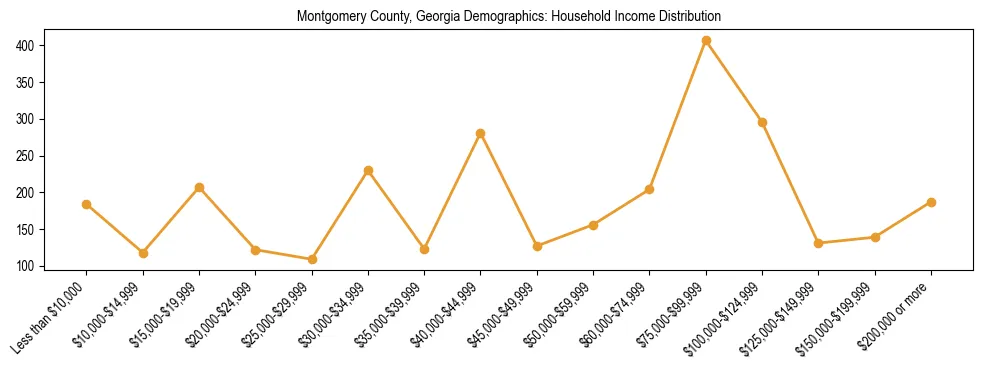 Horizontal bar chart showing household income distribution in Montgomery County, Georgia.
