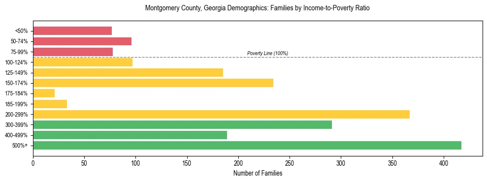 Horizontal bar chart showing family distribution by income-to-poverty ratio in Montgomery County, Georgia, based on 2023 ACS data.
