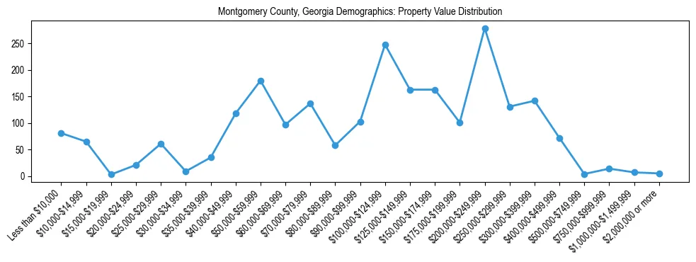 Line chart showing the distribution of property values for owner-occupied housing units in Montgomery County, Georgia.