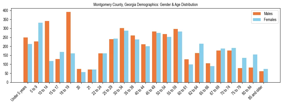 Bar chart showing the population distribution of Montgomery County, Georgia by age group and gender, based on 2023 ACS data.