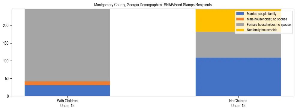 Stacked bar chart showing SNAP/Food Stamps recipient household composition by presence of children under 18 in Montgomery County, Georgia, based on 2023 ACS data.