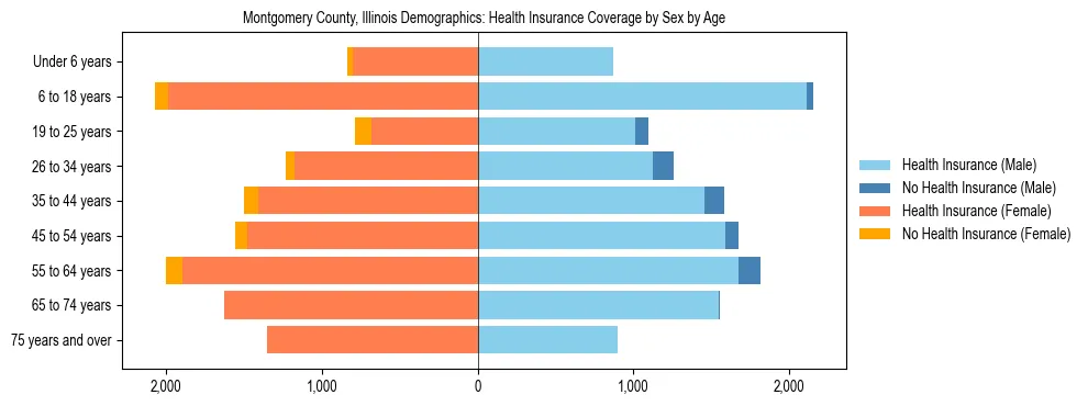 Pyramid chart showing health insurance coverage by age and sex in Montgomery County, Illinois.