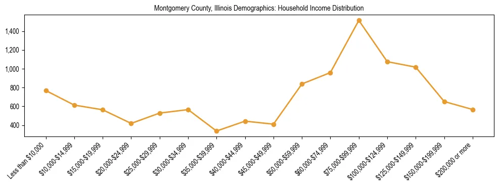 Horizontal bar chart showing household income distribution in Montgomery County, Illinois.