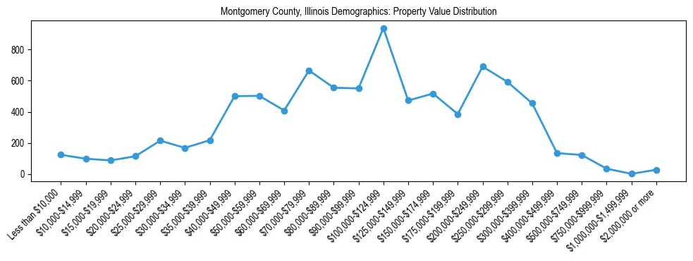 Line chart showing the distribution of property values for owner-occupied housing units in Montgomery County, Illinois.