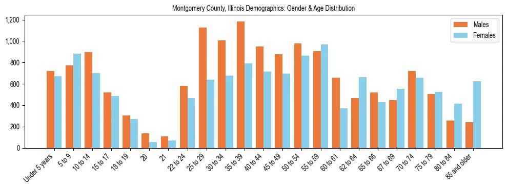 Bar chart showing the population distribution of Montgomery County, Illinois by age group and gender, based on 2023 ACS data.