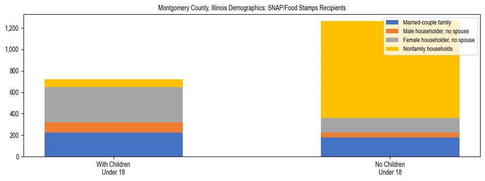 Stacked bar chart showing SNAP/Food Stamps recipient household composition by presence of children under 18 in Montgomery County, Illinois, based on 2023 ACS data.