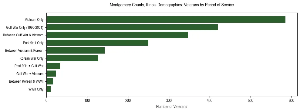 Horizontal bar chart showing veteran distribution by period of military service in Montgomery County, Illinois, based on 2023 ACS data.