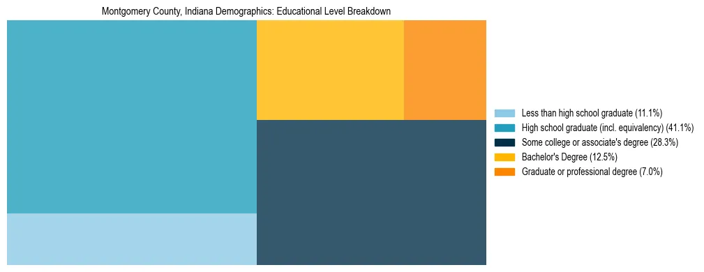 Treemap chart illustrating the educational attainment breakdown for population 25 years and over in Montgomery County, Indiana.