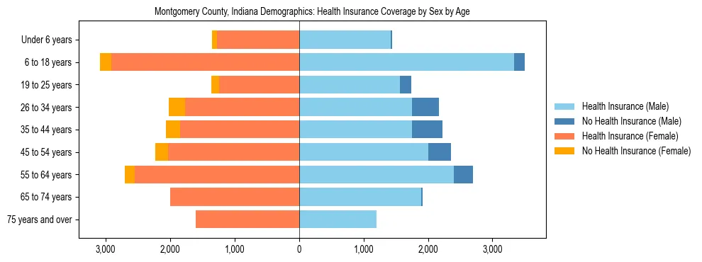 Pyramid chart showing health insurance coverage by age and sex in Montgomery County, Indiana.