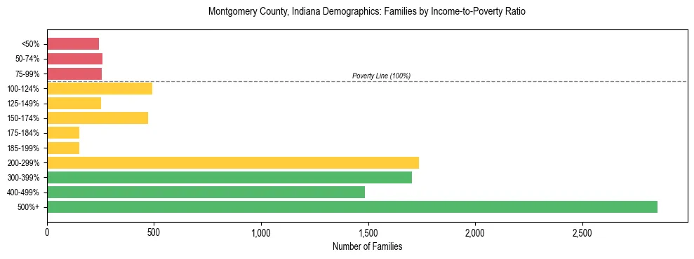 Horizontal bar chart showing family distribution by income-to-poverty ratio in Montgomery County, Indiana, based on 2023 ACS data.