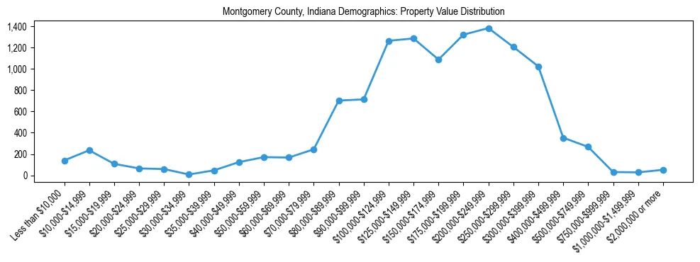 Line chart showing the distribution of property values for owner-occupied housing units in Montgomery County, Indiana.