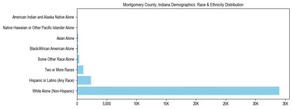 Race and Ethnicity Distribution Chart for Montgomery County, Indiana