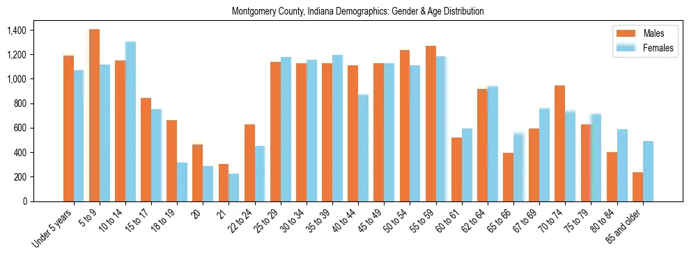 Bar chart showing the population distribution of Montgomery County, Indiana by age group and gender, based on 2023 ACS data.