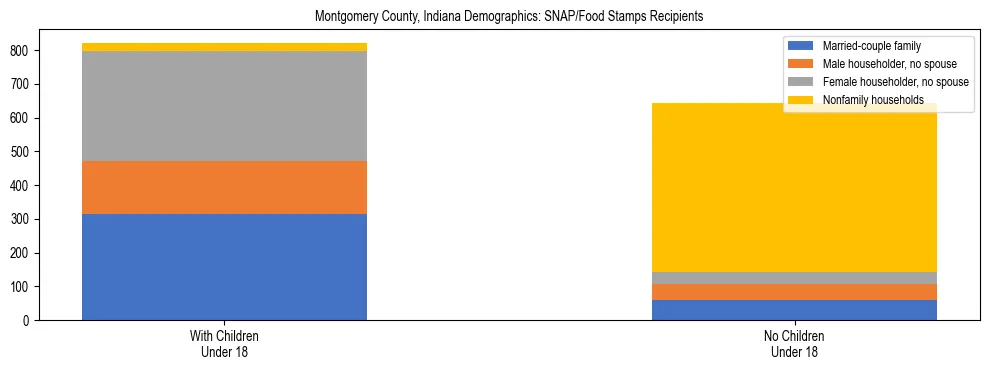 Stacked bar chart showing SNAP/Food Stamps recipient household composition by presence of children under 18 in Montgomery County, Indiana, based on 2023 ACS data.