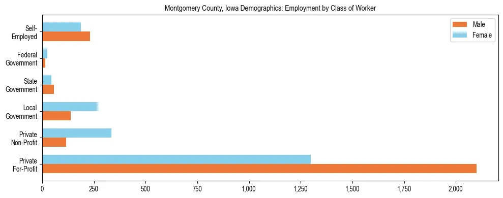Horizontal bar chart showing employment distribution by class of worker and gender in Montgomery County, Iowa, based on 2023 ACS data.