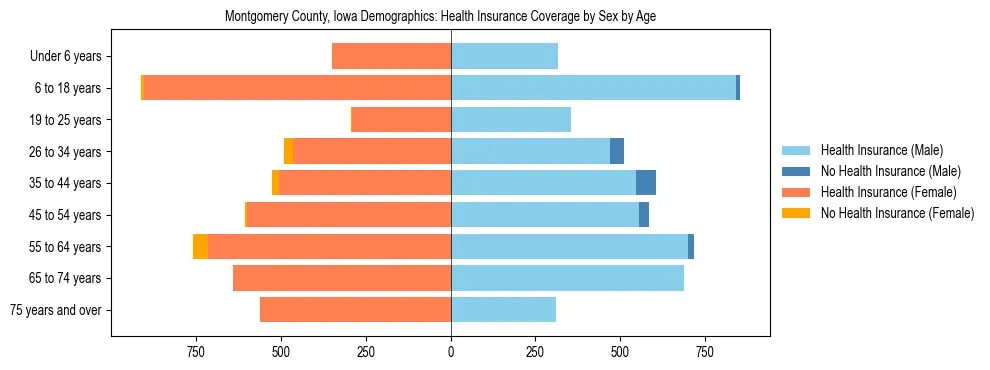 Pyramid chart showing health insurance coverage by age and sex in Montgomery County, Iowa.