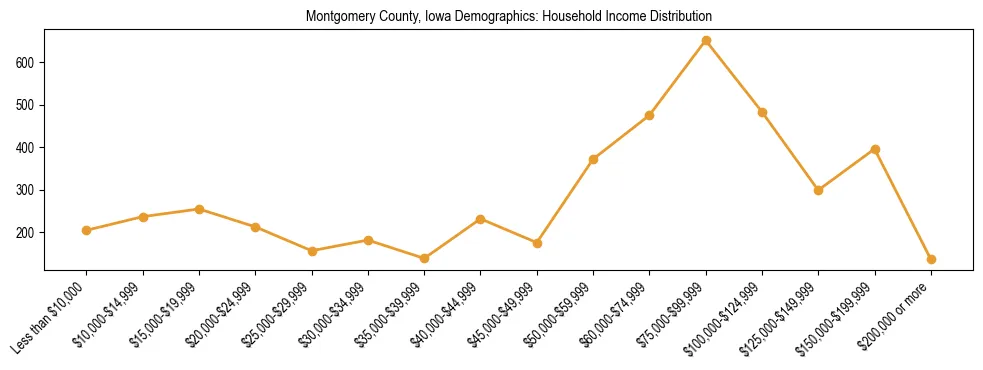 Horizontal bar chart showing household income distribution in Montgomery County, Iowa.