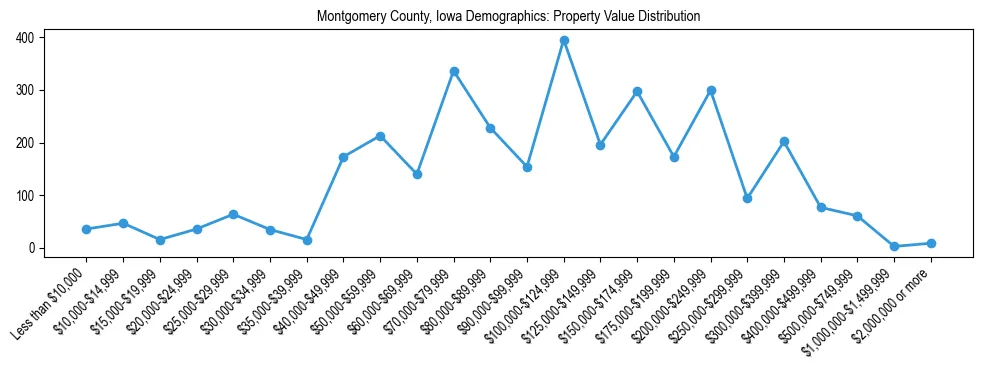 Line chart showing the distribution of property values for owner-occupied housing units in Montgomery County, Iowa.