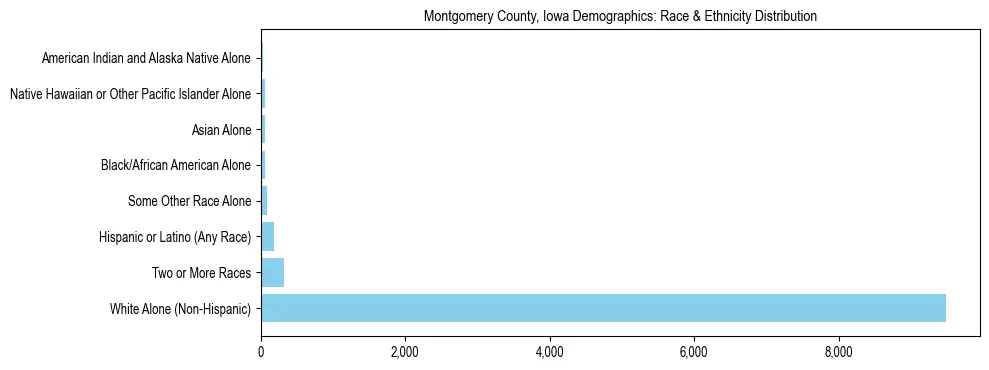 Race and Ethnicity Distribution Chart for Montgomery County, Iowa