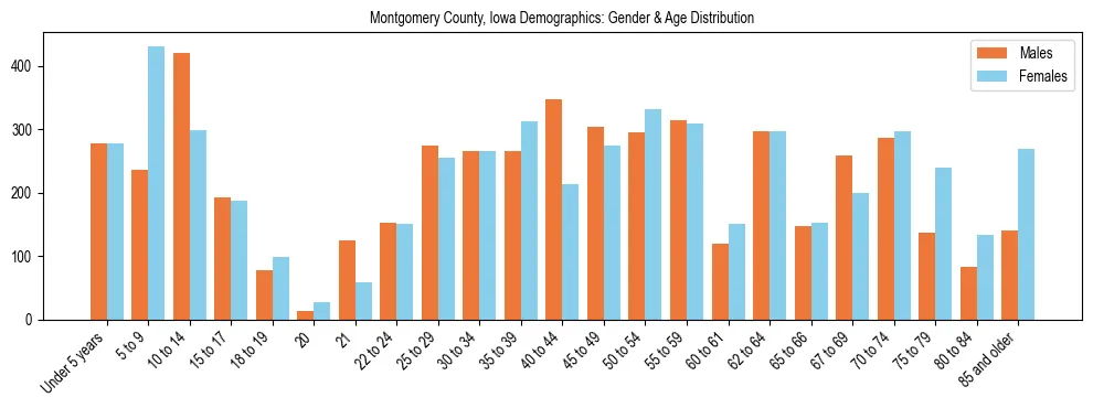 Bar chart showing the population distribution of Montgomery County, Iowa by age group and gender, based on 2023 ACS data.