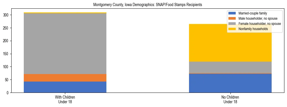 Stacked bar chart showing SNAP/Food Stamps recipient household composition by presence of children under 18 in Montgomery County, Iowa, based on 2023 ACS data.