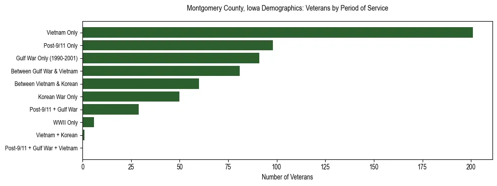 Horizontal bar chart showing veteran distribution by period of military service in Montgomery County, Iowa, based on 2023 ACS data.