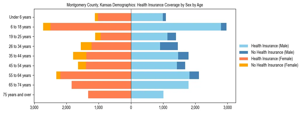 Pyramid chart showing health insurance coverage by age and sex in Montgomery County, Kansas.