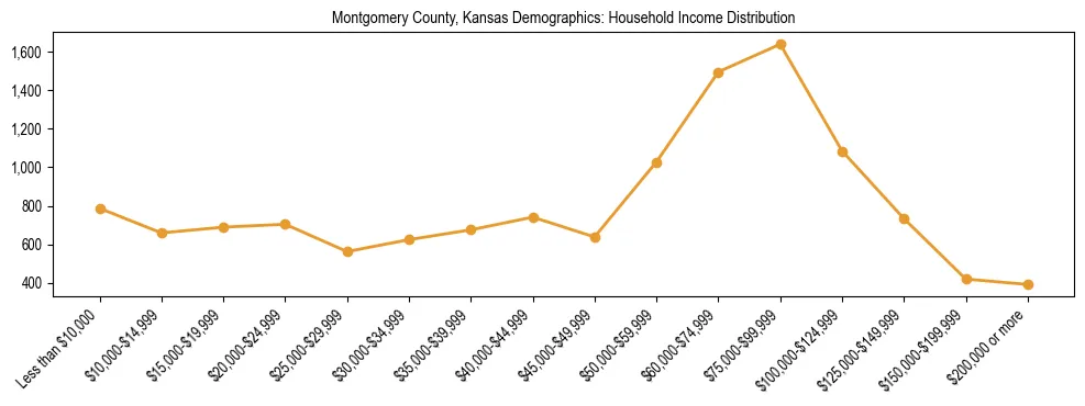 Horizontal bar chart showing household income distribution in Montgomery County, Kansas.