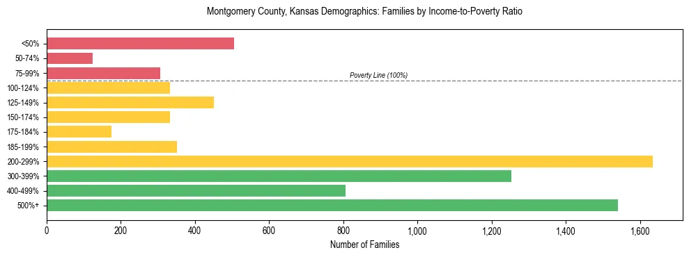 Horizontal bar chart showing family distribution by income-to-poverty ratio in Montgomery County, Kansas, based on 2023 ACS data.