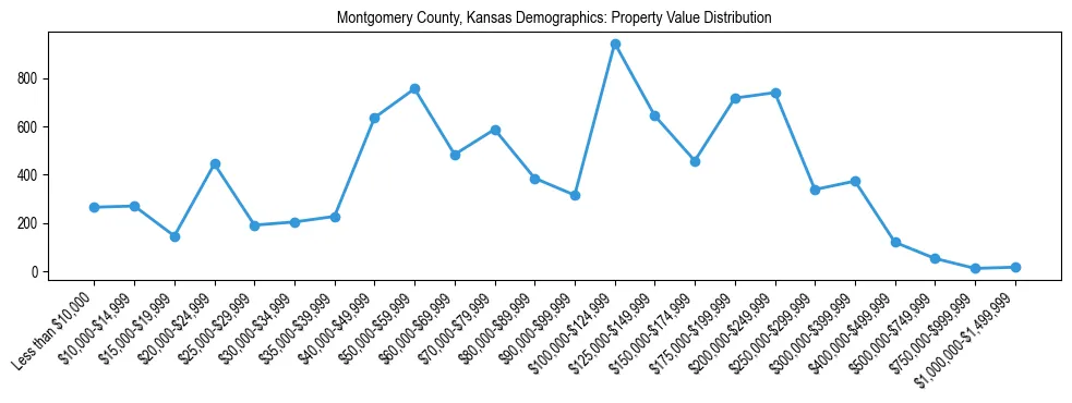 Line chart showing the distribution of property values for owner-occupied housing units in Montgomery County, Kansas.