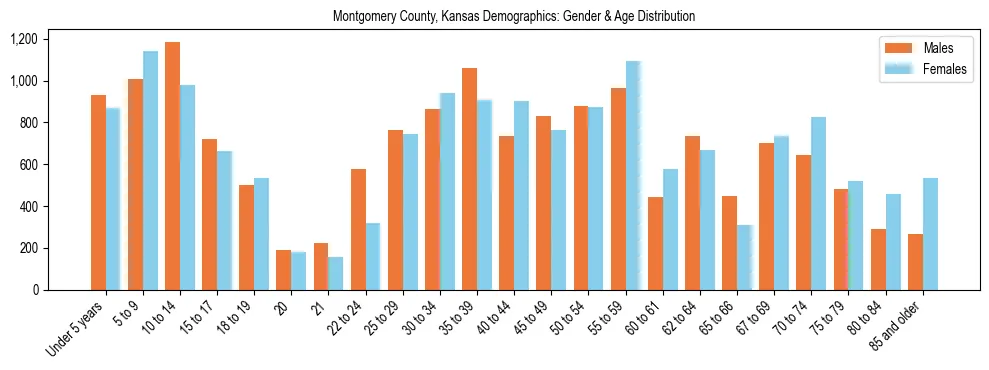 Bar chart showing the population distribution of Montgomery County, Kansas by age group and gender, based on 2023 ACS data.